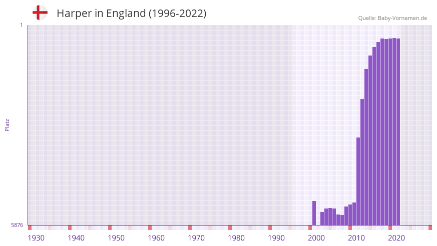 Harper in der Vornamen-Hitliste von England (1996-2022)