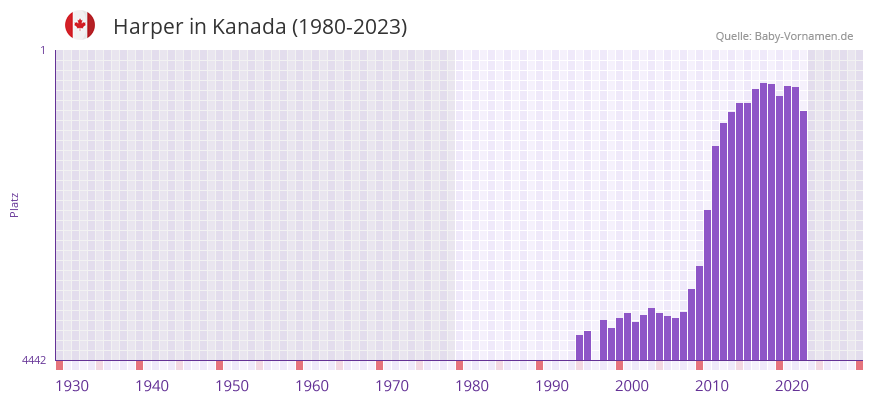 Harper in der Vornamen-Hitliste von Kanada (1980-2023)