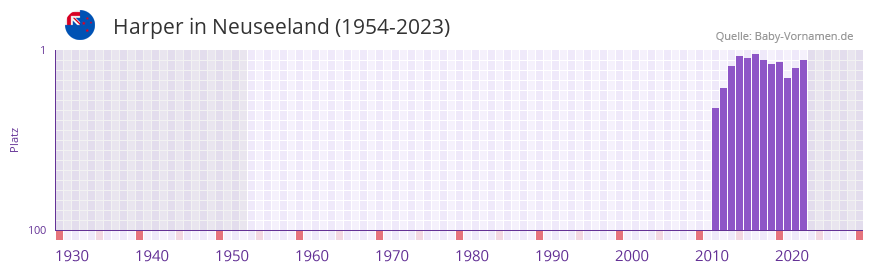 Harper in der Vornamen-Hitliste von Neuseeland (1954-2023)