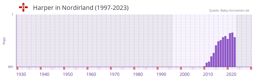 Harper in der Vornamen-Hitliste von Nordirland (1997-2023)