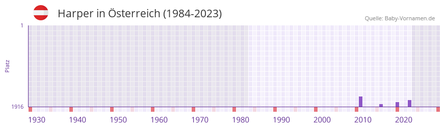 Harper in der Vornamen-Hitliste von sterreich (1984-2023)