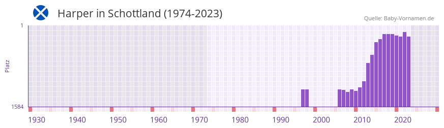 Harper in der Vornamen-Hitliste von Schottland (1974-2023)