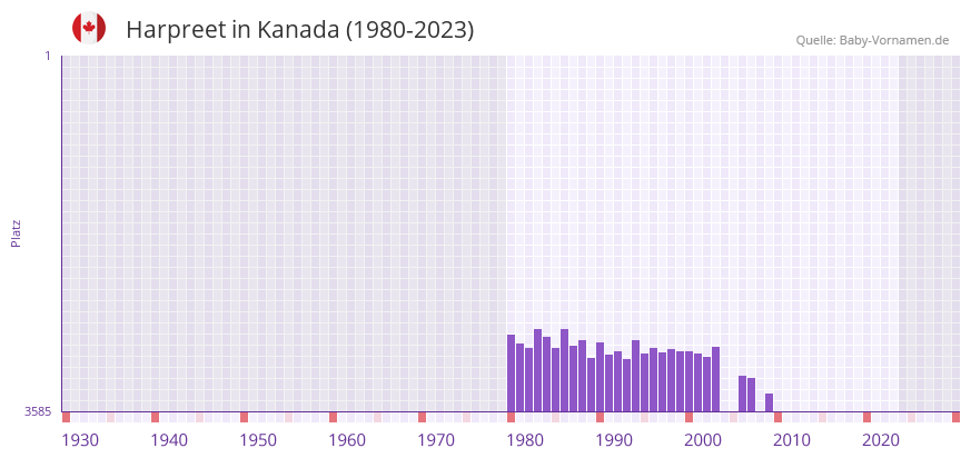 Harpreet in der Vornamen-Hitliste von Kanada (1980-2023)