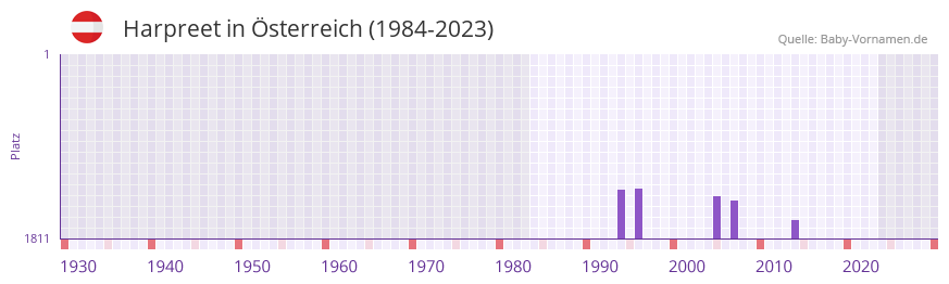 Harpreet in der Vornamen-Hitliste von sterreich (1984-2023)