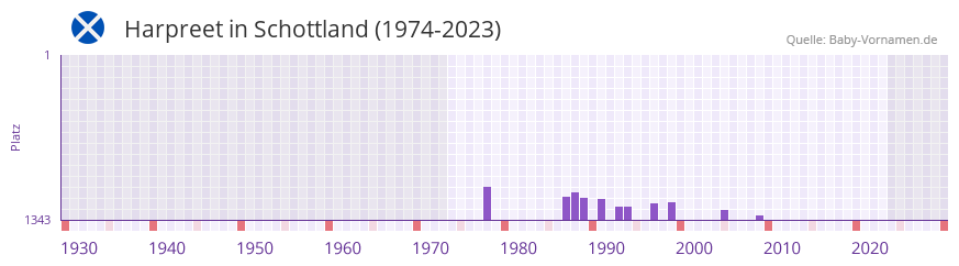 Harpreet in der Vornamen-Hitliste von Schottland (1974-2023)
