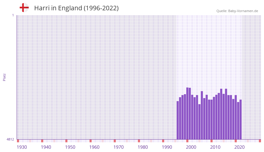 Harri in der Vornamen-Hitliste von England (1996-2022)