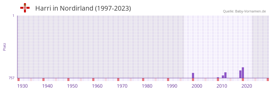 Harri in der Vornamen-Hitliste von Nordirland (1997-2023)