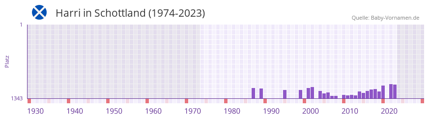 Harri in der Vornamen-Hitliste von Schottland (1974-2023)