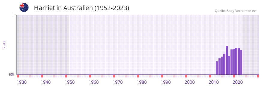 Harriet in der Vornamen-Hitliste von Australien (1952-2023)