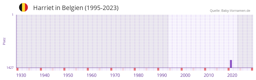 Harriet in der Vornamen-Hitliste von Belgien (1995-2023)
