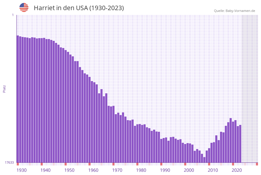 Harriet in der Vornamen-Hitliste von den USA (1930-2023)