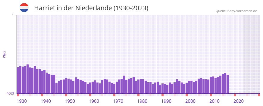 Harriet in der Vornamen-Hitliste von der Niederlande (1930-2023)