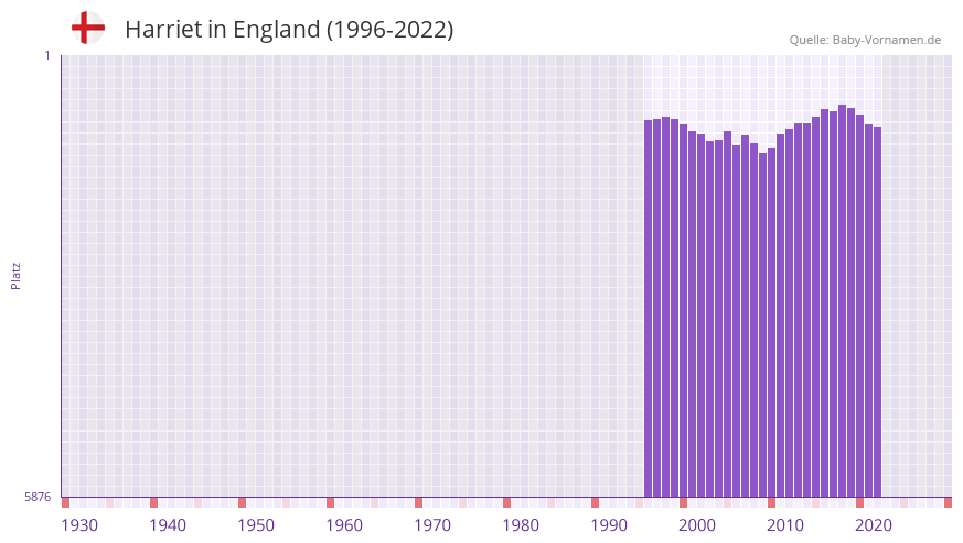 Harriet in der Vornamen-Hitliste von England (1996-2022)