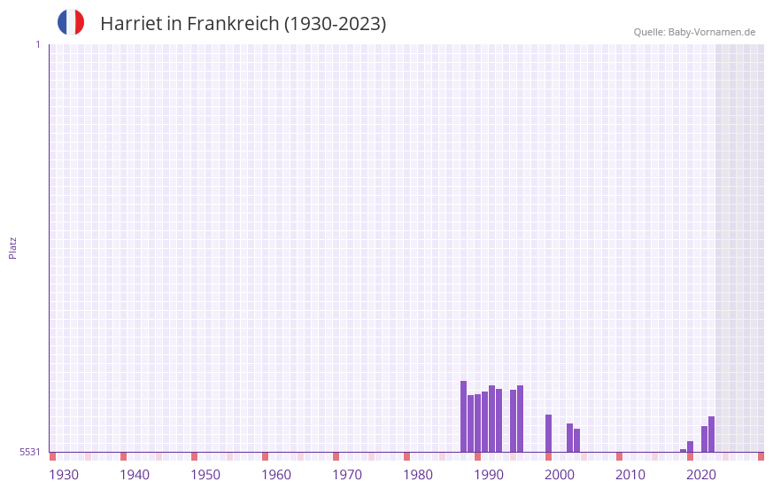 Harriet in der Vornamen-Hitliste von Frankreich (1930-2023)