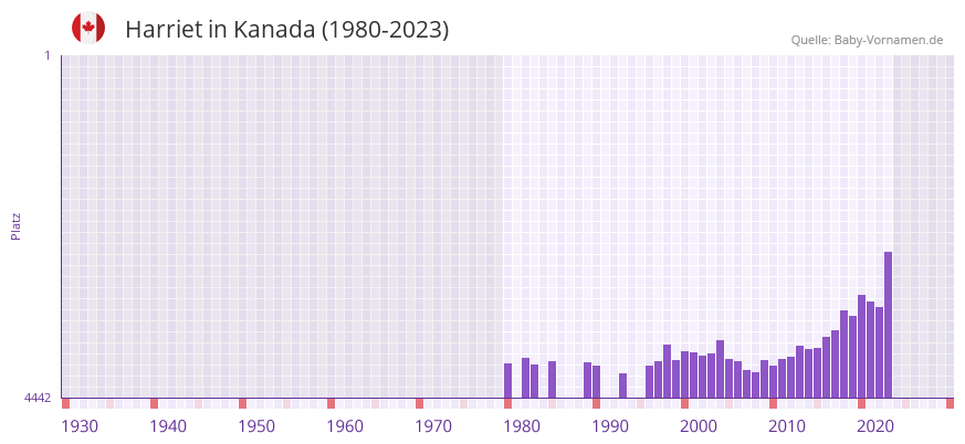 Harriet in der Vornamen-Hitliste von Kanada (1980-2023)