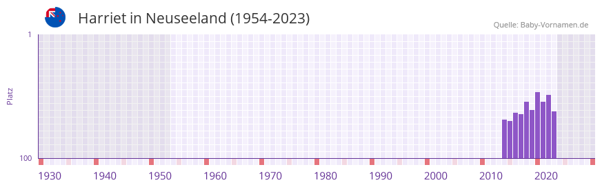 Harriet in der Vornamen-Hitliste von Neuseeland (1954-2023)