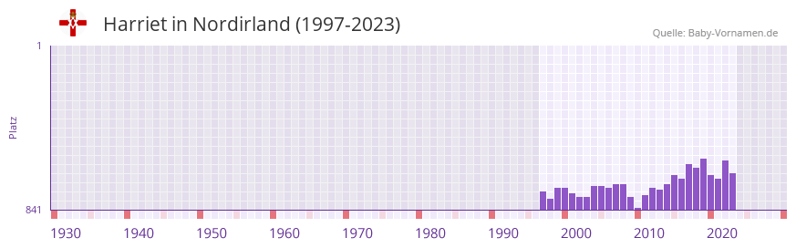 Harriet in der Vornamen-Hitliste von Nordirland (1997-2023)
