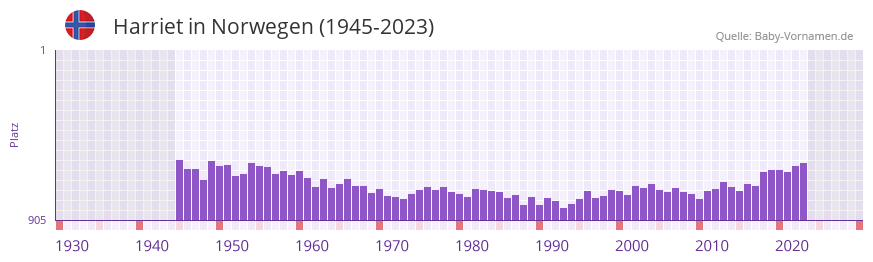 Harriet in der Vornamen-Hitliste von Norwegen (1945-2023)