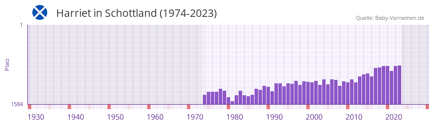 Harriet in der Vornamen-Hitliste von Schottland (1974-2023)