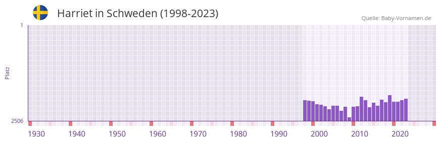 Harriet in der Vornamen-Hitliste von Schweden (1998-2023)