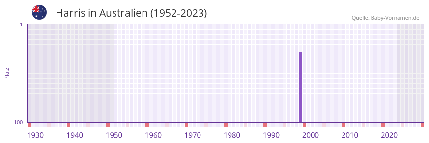 Harris in der Vornamen-Hitliste von Australien (1952-2023)
