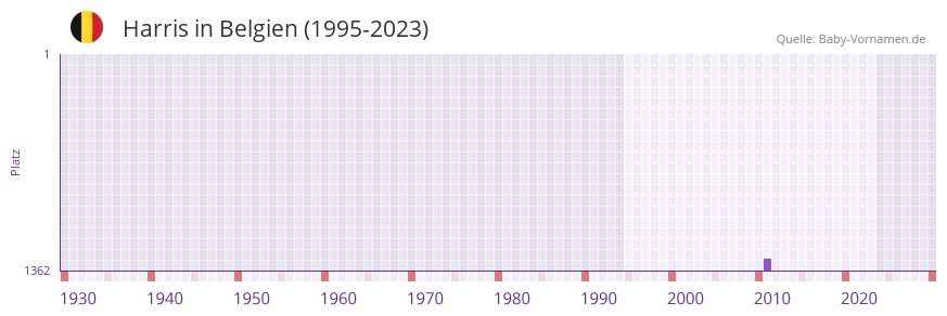 Harris in der Vornamen-Hitliste von Belgien (1995-2023)