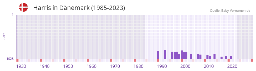 Harris in der Vornamen-Hitliste von Dnemark (1985-2023)