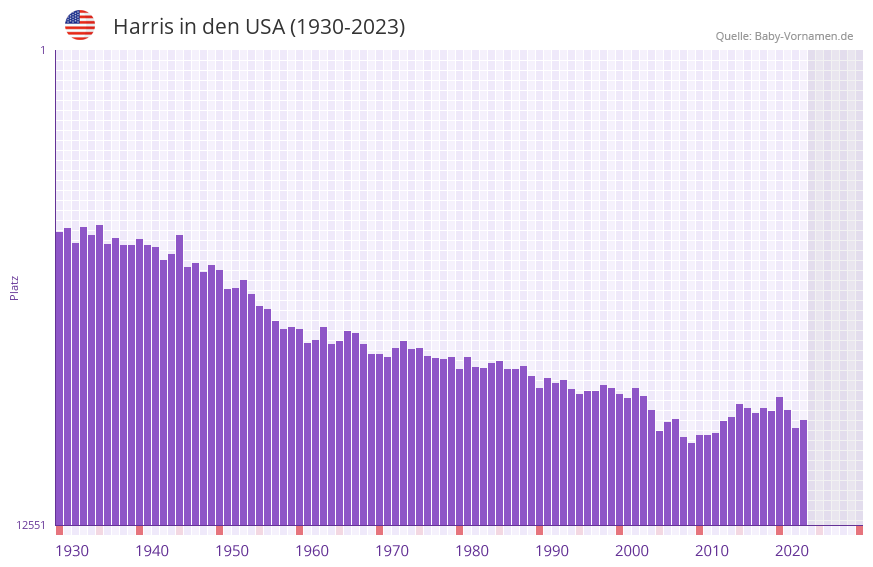Harris in der Vornamen-Hitliste von den USA (1930-2023)