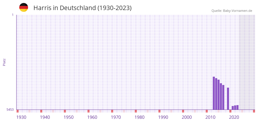 Harris in der Vornamen-Hitliste von Deutschland (1930-2023)