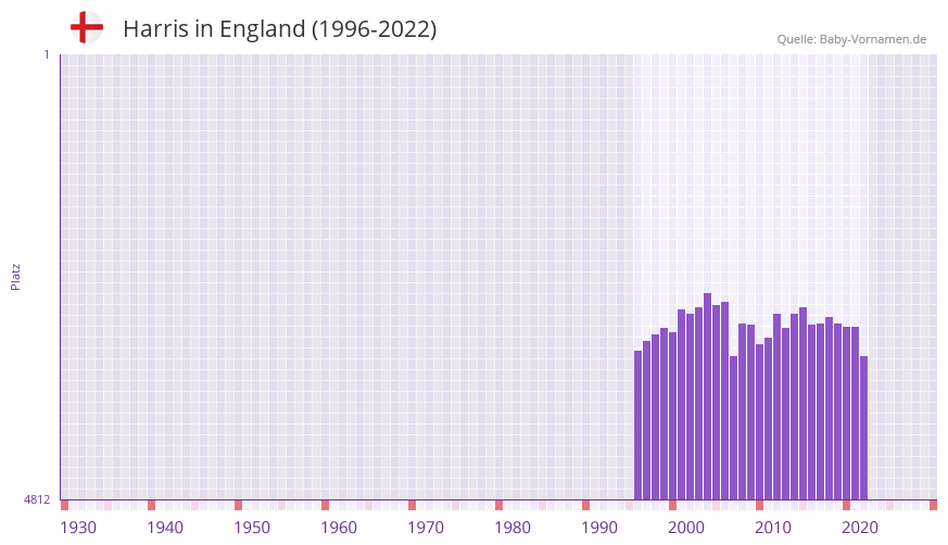 Harris in der Vornamen-Hitliste von England (1996-2022)