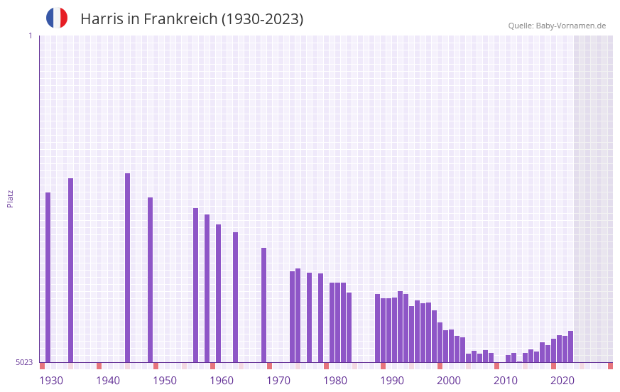 Harris in der Vornamen-Hitliste von Frankreich (1930-2023)