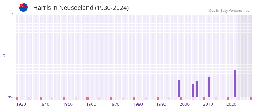 Harris in der Vornamen-Hitliste von Neuseeland (1930-2024)