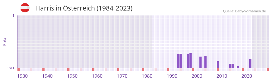 Harris in der Vornamen-Hitliste von sterreich (1984-2023)