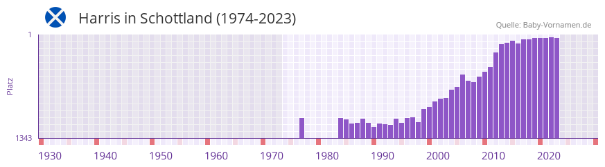 Harris in der Vornamen-Hitliste von Schottland (1974-2023)