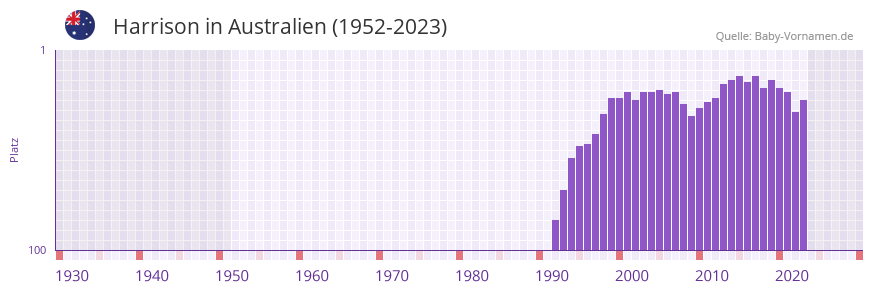 Harrison in der Vornamen-Hitliste von Australien (1952-2023)