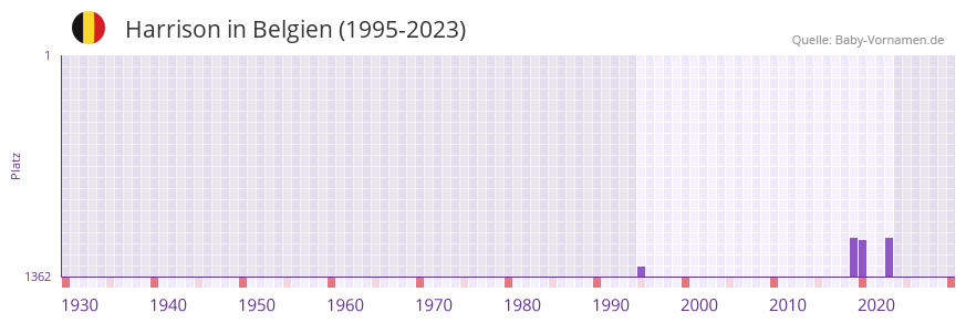 Harrison in der Vornamen-Hitliste von Belgien (1995-2023)