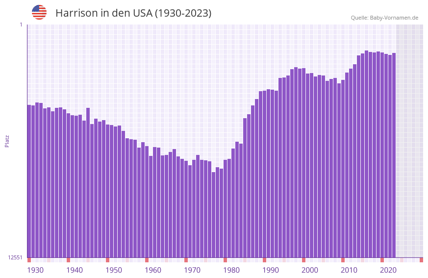 Harrison in der Vornamen-Hitliste von den USA (1930-2023)