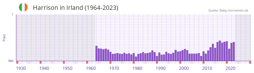 Harrison in der Vornamen-Hitliste von Irland (1964-2023)