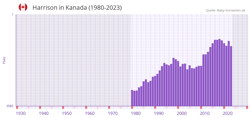 Harrison in der Vornamen-Hitliste von Kanada (1980-2023)