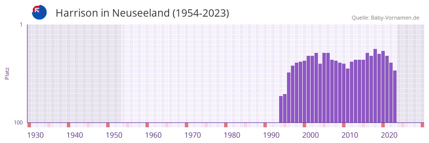 Harrison in der Vornamen-Hitliste von Neuseeland (1954-2023)