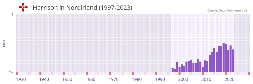 Harrison in der Vornamen-Hitliste von Nordirland (1997-2023)