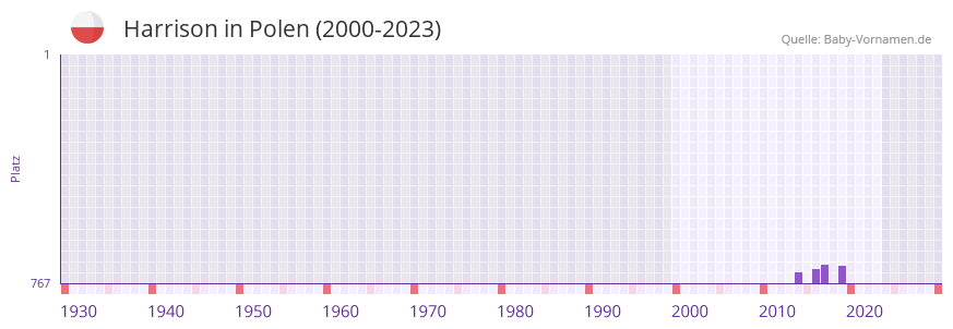 Harrison in der Vornamen-Hitliste von Polen (2000-2023)