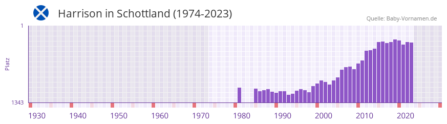 Harrison in der Vornamen-Hitliste von Schottland (1974-2023)