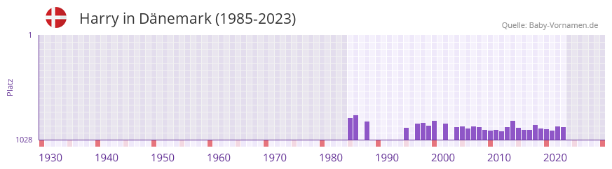 Harry in der Vornamen-Hitliste von Dnemark (1985-2023)