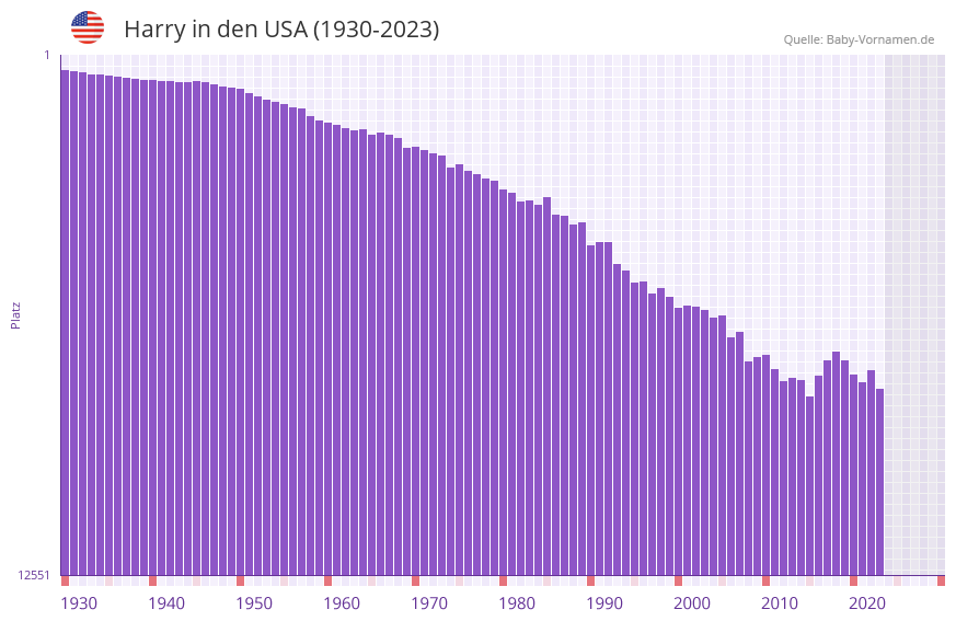 Harry in der Vornamen-Hitliste von den USA (1930-2023)