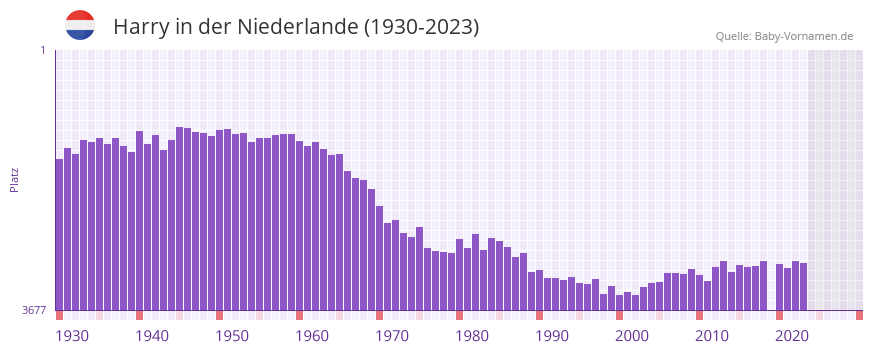Harry in der Vornamen-Hitliste von der Niederlande (1930-2023)