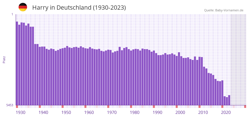 Harry in der Vornamen-Hitliste von Deutschland (1930-2023)