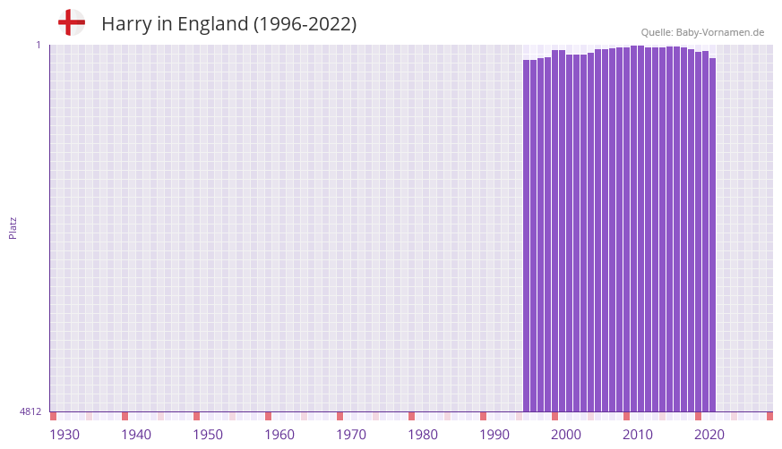 Harry in der Vornamen-Hitliste von England (1996-2022)