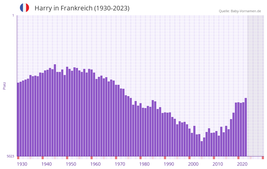 Harry in der Vornamen-Hitliste von Frankreich (1930-2023)