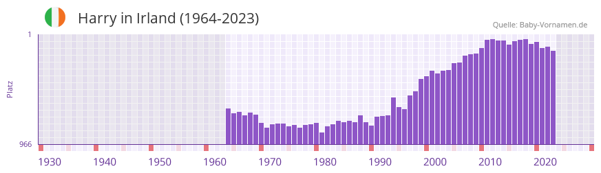 Harry in der Vornamen-Hitliste von Irland (1964-2023)